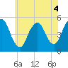 Motts Basin tide chart for Monday, July 4, 2022