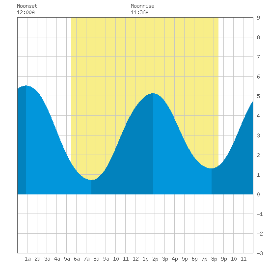 Motts Basin tide chart for Tuesday, July 5, 2022