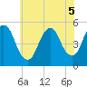 Motts Basin tide chart for Tuesday, July 5, 2022