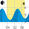 Motts Basin tide chart for Wednesday, July 6, 2022