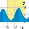 Motts Basin tide chart for Thursday, July 7, 2022