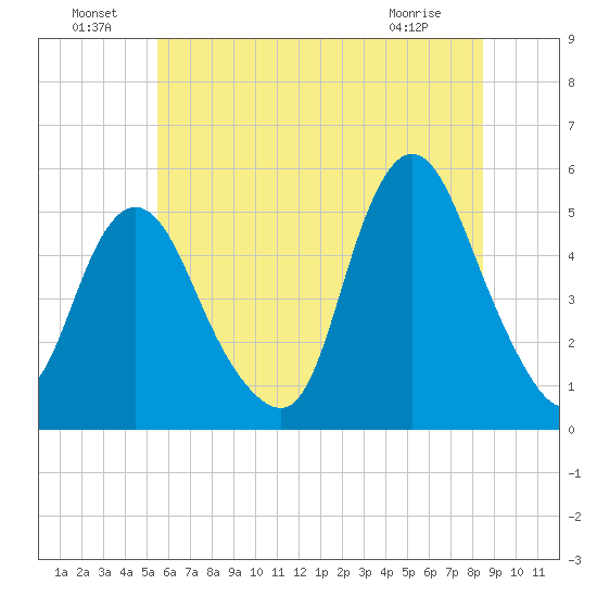 Motts Basin tide chart for Saturday, July 9, 2022