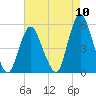 Motts Basin tide chart for Wednesday, August 10, 2022