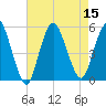 Motts Basin tide chart for Monday, August 15, 2022