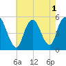 Motts Basin tide chart for Monday, August 1, 2022