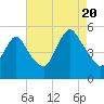 Motts Basin tide chart for Saturday, August 20, 2022