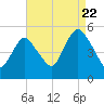 Motts Basin tide chart for Monday, August 22, 2022