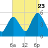 Motts Basin tide chart for Tuesday, August 23, 2022