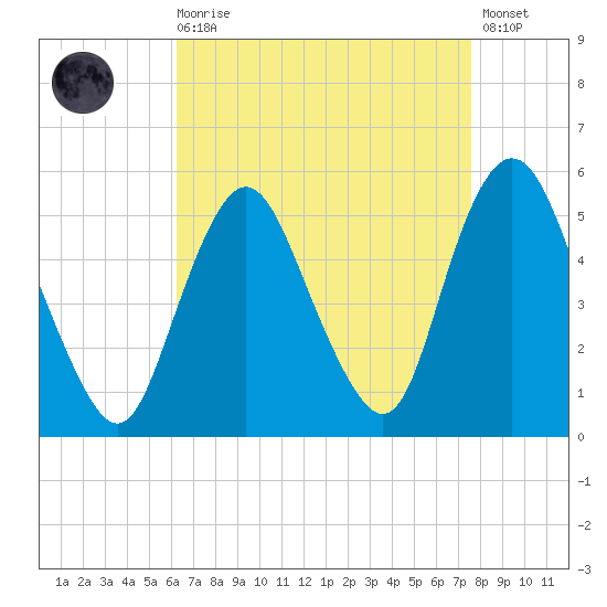 Motts Basin tide chart for Saturday, August 27, 2022