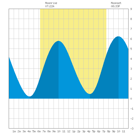 Motts Basin tide chart for Sunday, August 28, 2022