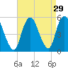 Motts Basin tide chart for Monday, August 29, 2022