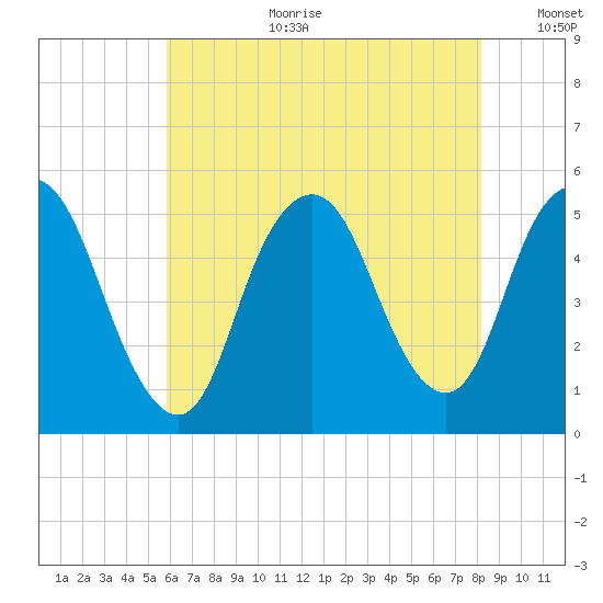 Motts Basin tide chart for Tuesday, August 2, 2022