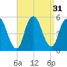 Motts Basin tide chart for Wednesday, August 31, 2022