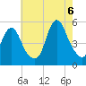 Motts Basin tide chart for Saturday, August 6, 2022