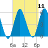 Motts Basin tide chart for Sunday, September 11, 2022