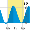 Motts Basin tide chart for Monday, September 12, 2022