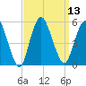 Motts Basin tide chart for Tuesday, September 13, 2022
