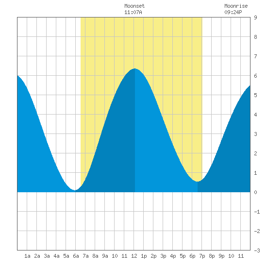 Motts Basin tide chart for Wednesday, September 14, 2022