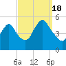 Motts Basin tide chart for Sunday, September 18, 2022