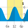 Motts Basin tide chart for Thursday, September 1, 2022