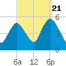 Motts Basin tide chart for Wednesday, September 21, 2022