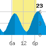 Motts Basin tide chart for Friday, September 23, 2022