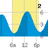Motts Basin tide chart for Friday, September 2, 2022