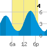 Motts Basin tide chart for Sunday, September 4, 2022