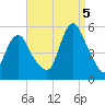 Motts Basin tide chart for Monday, September 5, 2022