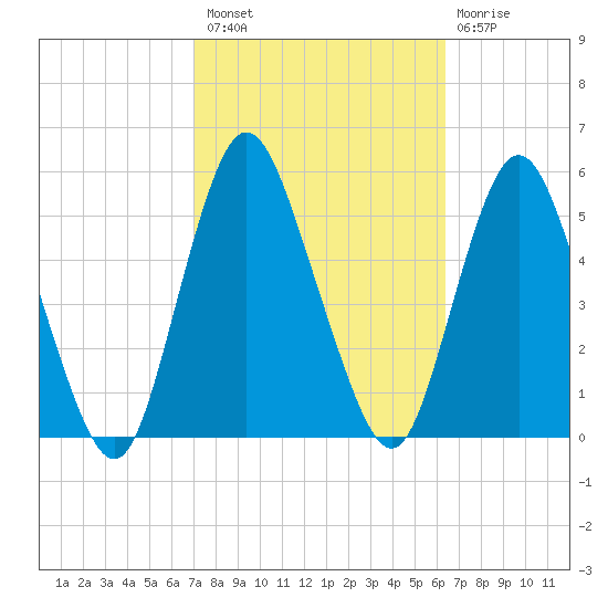 Motts Basin tide chart for Monday, October 10, 2022