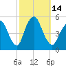 Motts Basin tide chart for Friday, October 14, 2022