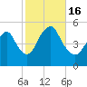 Motts Basin tide chart for Sunday, October 16, 2022