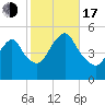 Motts Basin tide chart for Monday, October 17, 2022