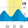 Motts Basin tide chart for Tuesday, October 18, 2022