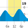 Motts Basin tide chart for Wednesday, October 19, 2022