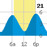 Motts Basin tide chart for Friday, October 21, 2022