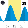 Motts Basin tide chart for Tuesday, October 25, 2022