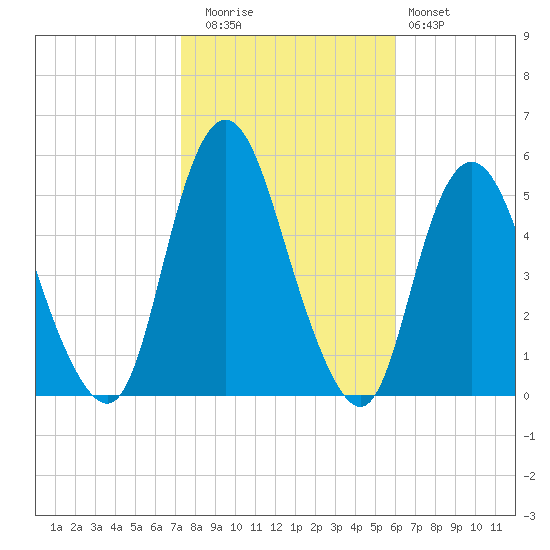 Motts Basin tide chart for Wednesday, October 26, 2022