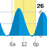 Motts Basin tide chart for Wednesday, October 26, 2022