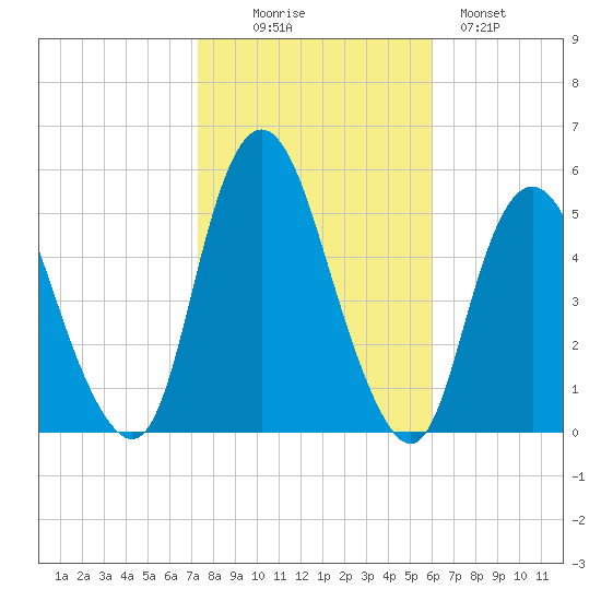 Motts Basin tide chart for Thursday, October 27, 2022