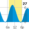 Motts Basin tide chart for Thursday, October 27, 2022