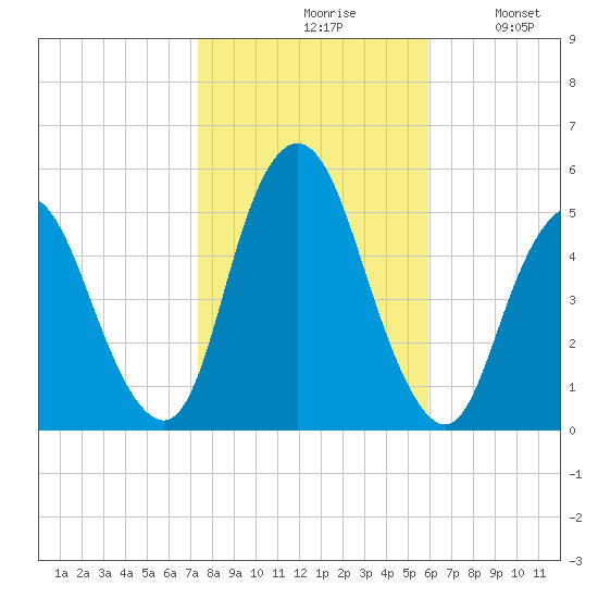 Motts Basin tide chart for Saturday, October 29, 2022