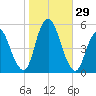 Motts Basin tide chart for Saturday, October 29, 2022