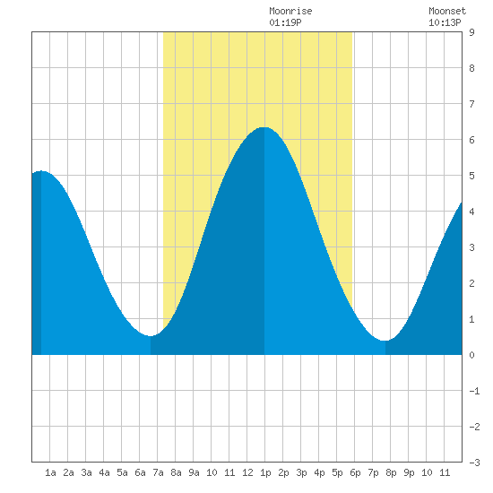 Motts Basin tide chart for Sunday, October 30, 2022