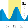 Motts Basin tide chart for Monday, October 31, 2022