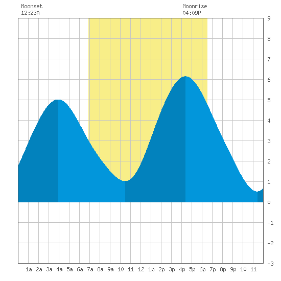 Motts Basin tide chart for Tuesday, October 4, 2022