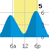 Motts Basin tide chart for Wednesday, October 5, 2022