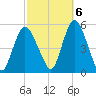 Motts Basin tide chart for Thursday, October 6, 2022