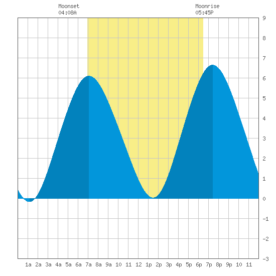 Motts Basin tide chart for Friday, October 7, 2022