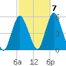 Motts Basin tide chart for Friday, October 7, 2022